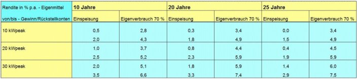 Rendite Photovoltaikanlage