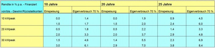 Rendite Photovoltaikanlage