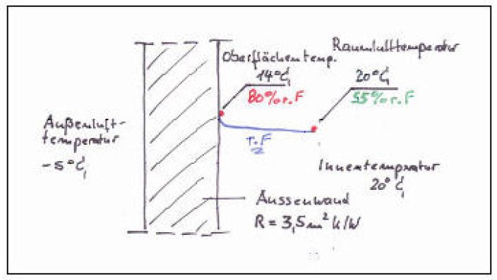 Oberflächenfeuchtigkeit